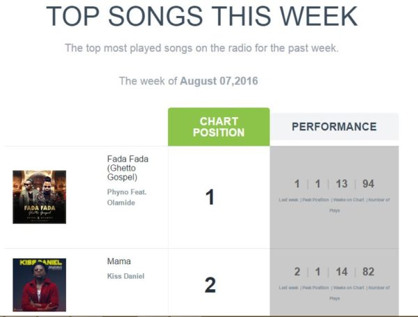 Phyno & Olamide’s “Fada Fada” has Spent 13 Weeks on PlayData’s Radio ...