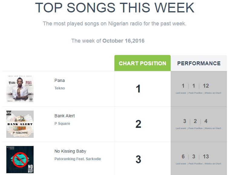 Tekno's “Pana" has Spent 10 Weeks on PlayData's Radio Top Ten List | See  Full List | BellaNaija