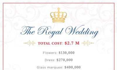 The #RoyalWedding cost $2.7M!