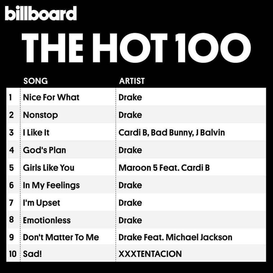 At Raffinaderi metal MILESTONE: Drake Breaks Billboard Hot 100 Record After Having 7 Songs In  The Top 10 Simultaneously - Gistmania