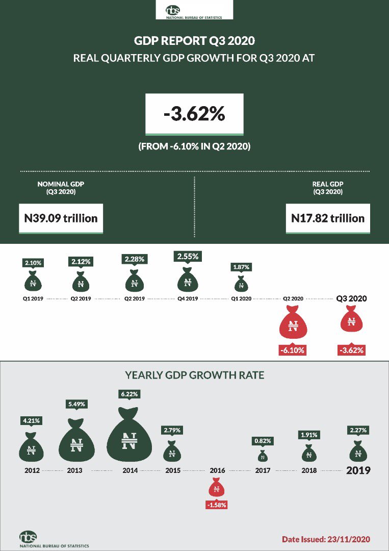 National Bureau of Statistics' GDP Report says Nigeria is Back into  Recession | BellaNaija
