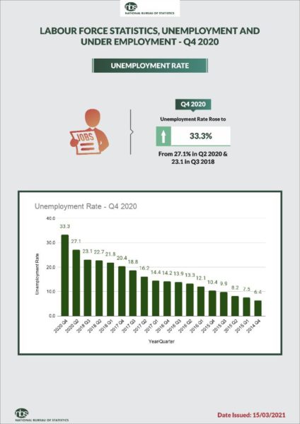 What The National Bureau Of Statistics Says About Nigeria's ...